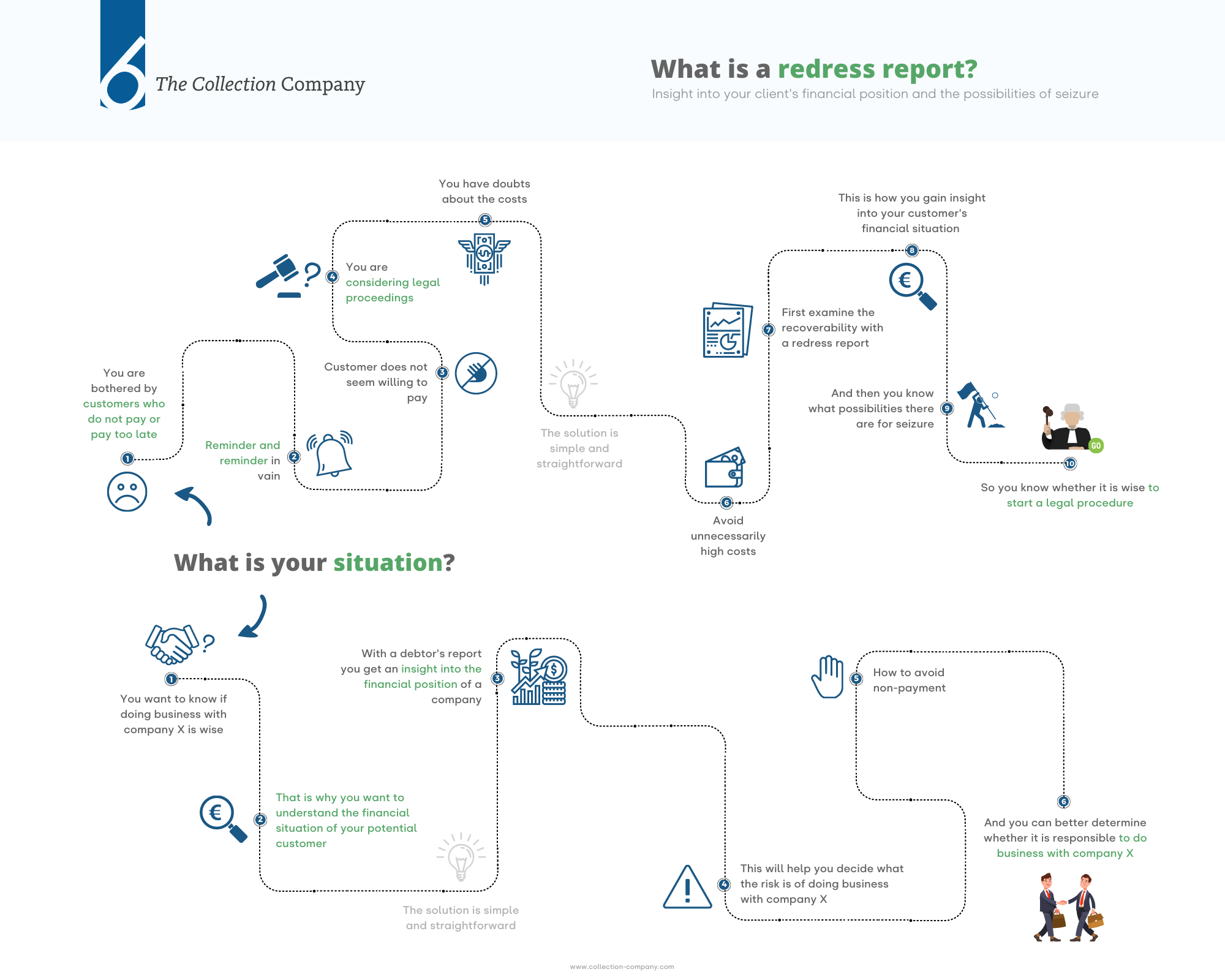 What is a redress report?